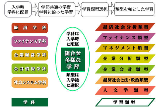 学習類型
