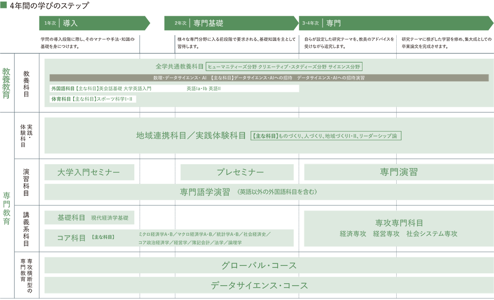 カリキュラム