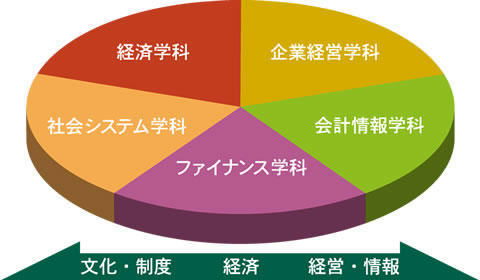 学部