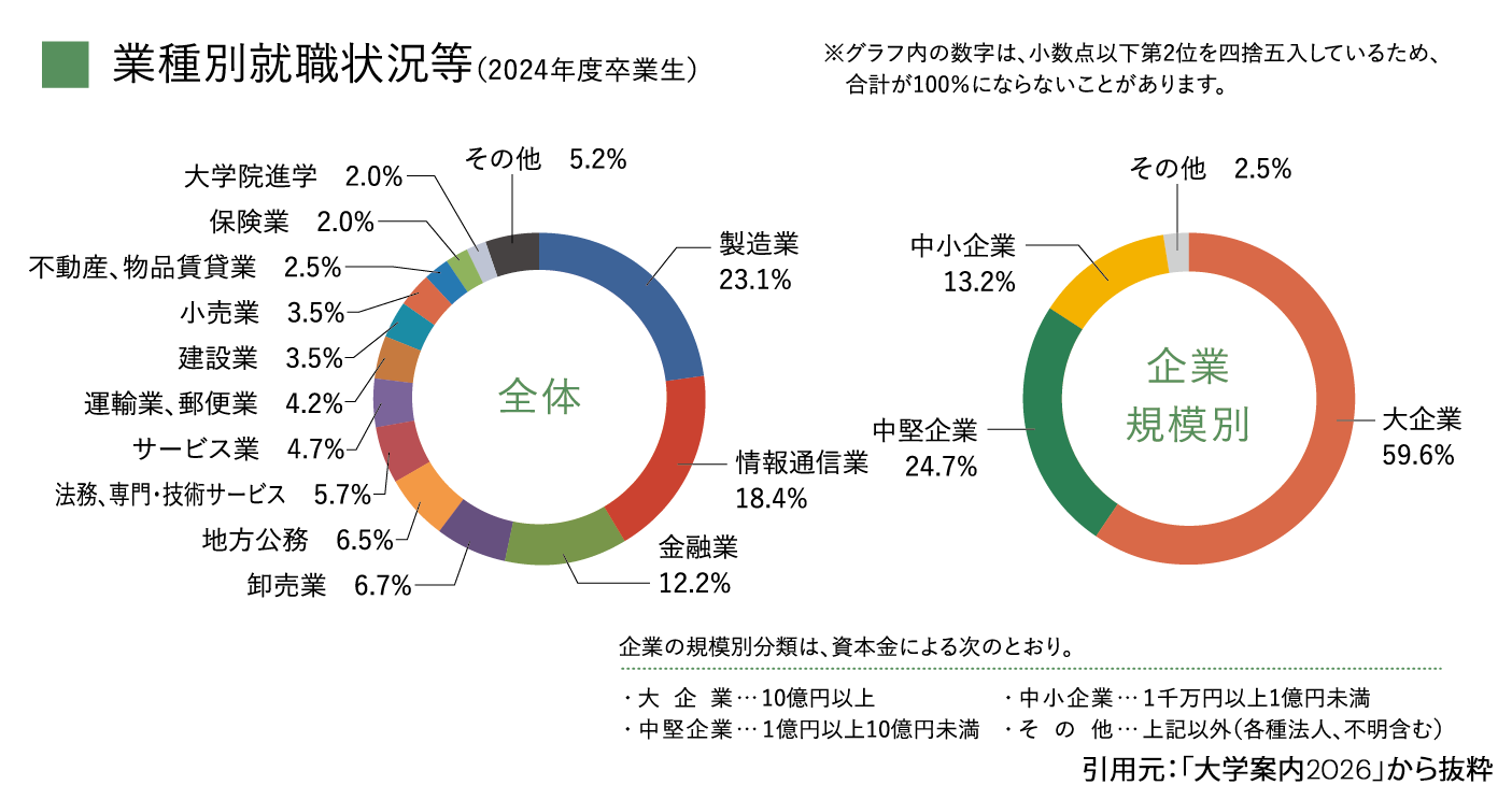 引用元:大学案内2026から抜粋「産業別グラフ」