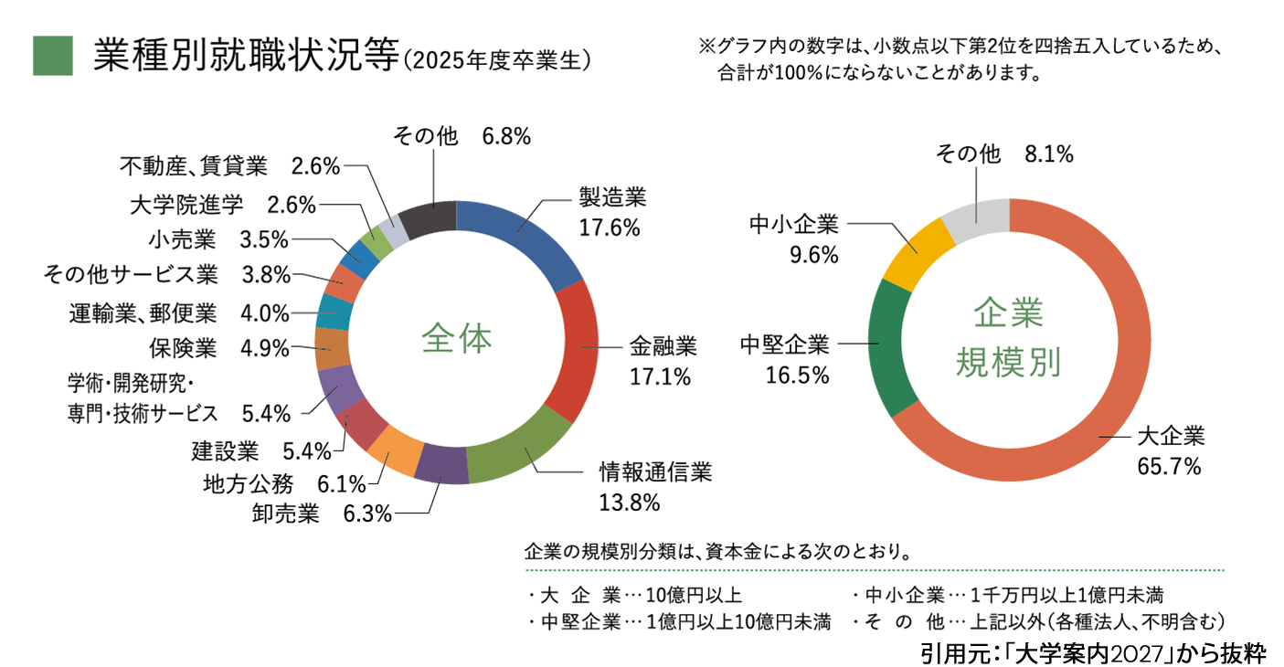 引用元:大学案内2027から抜粋「産業別グラフ」