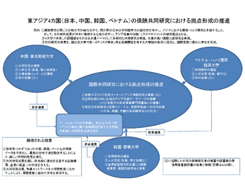 東アジア保険プロジェクト概要図