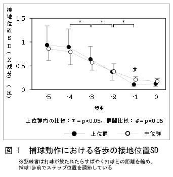 図 1　捕球動作における各歩の接地位置SD