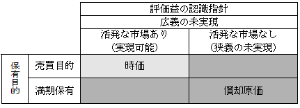 有価証券の評価（評価益の場合）