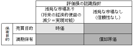 有価証券の評価(評価損の場合)