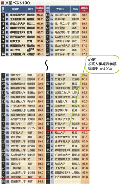 学部別就職率ランキング